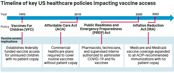 Timeline of key us healthcare policies impacting vaccine access